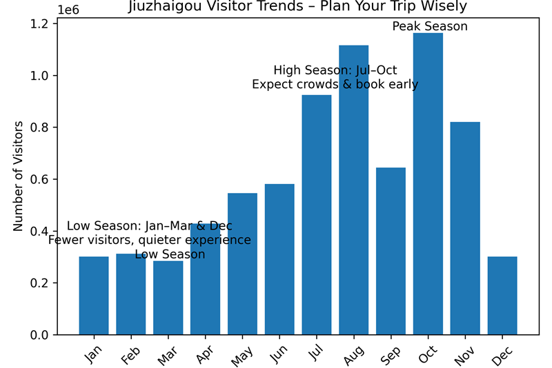 Jiuzhaigou National Park monthly visitor numbers 2025 bar chart